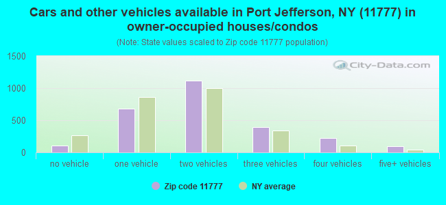 Cars and other vehicles available in Port Jefferson, NY (11777) in owner-occupied houses/condos