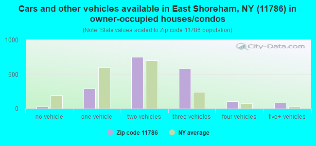 Cars and other vehicles available in East Shoreham, NY (11786) in owner-occupied houses/condos