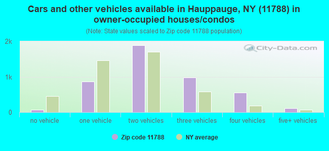Cars and other vehicles available in Hauppauge, NY (11788) in owner-occupied houses/condos