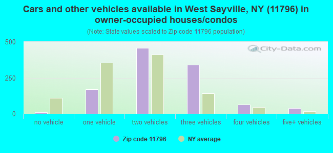 Cars and other vehicles available in West Sayville, NY (11796) in owner-occupied houses/condos