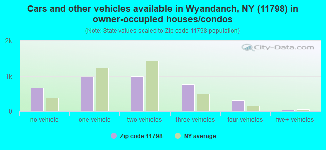 Cars and other vehicles available in Wyandanch, NY (11798) in owner-occupied houses/condos