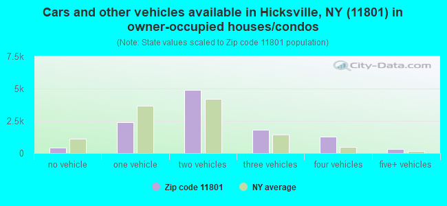 Cars and other vehicles available in Hicksville, NY (11801) in owner-occupied houses/condos