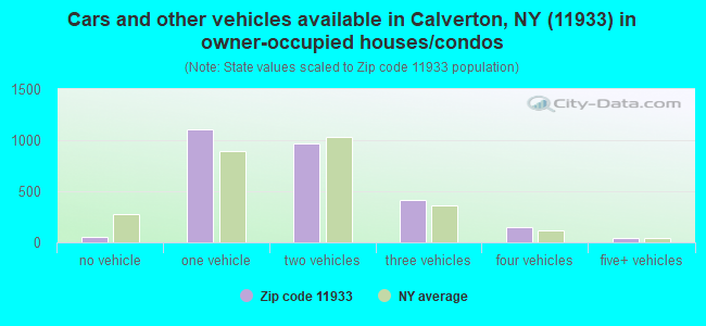 Cars and other vehicles available in Calverton, NY (11933) in owner-occupied houses/condos