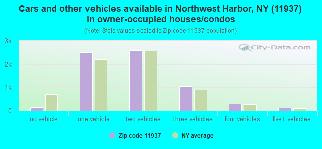 Cars and other vehicles available in Northwest Harbor, NY (11937) in owner-occupied houses/condos