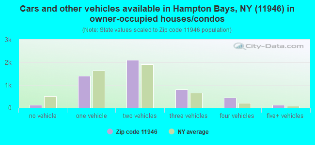 Cars and other vehicles available in Hampton Bays, NY (11946) in owner-occupied houses/condos