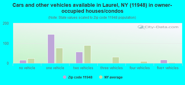 Cars and other vehicles available in Laurel, NY (11948) in owner-occupied houses/condos