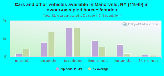 Cars and other vehicles available in Manorville, NY (11949) in owner-occupied houses/condos