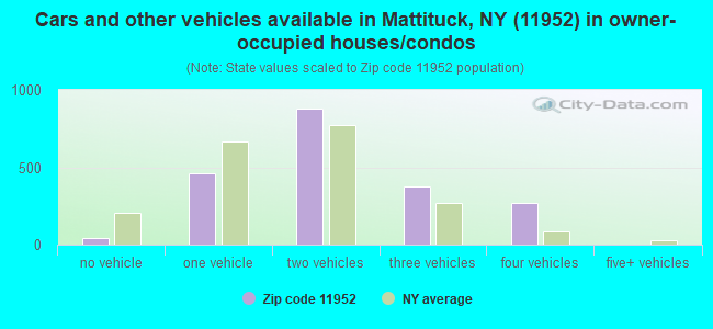 Cars and other vehicles available in Mattituck, NY (11952) in owner-occupied houses/condos