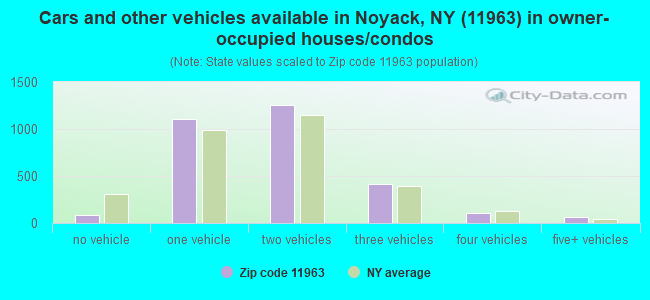 Cars and other vehicles available in Noyack, NY (11963) in owner-occupied houses/condos