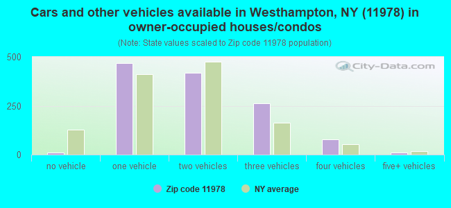 Cars and other vehicles available in Westhampton, NY (11978) in owner-occupied houses/condos