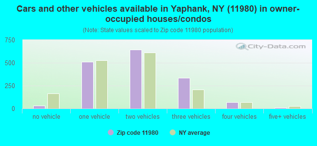 Cars and other vehicles available in Yaphank, NY (11980) in owner-occupied houses/condos