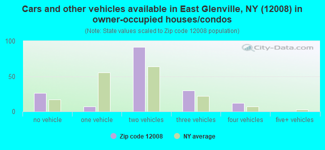 Cars and other vehicles available in East Glenville, NY (12008) in owner-occupied houses/condos