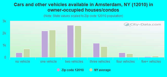 Cars and other vehicles available in Amsterdam, NY (12010) in owner-occupied houses/condos