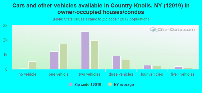 Cars and other vehicles available in Country Knolls, NY (12019) in owner-occupied houses/condos