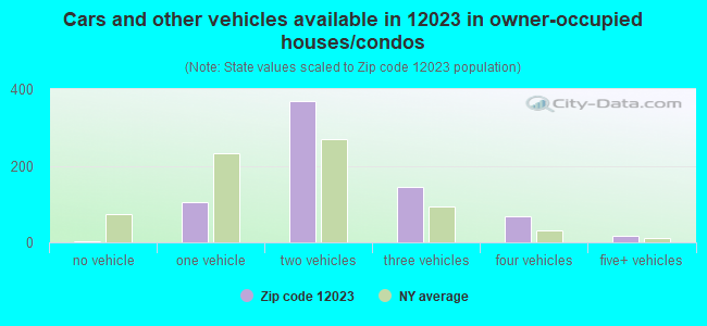 Cars and other vehicles available in 12023 in owner-occupied houses/condos