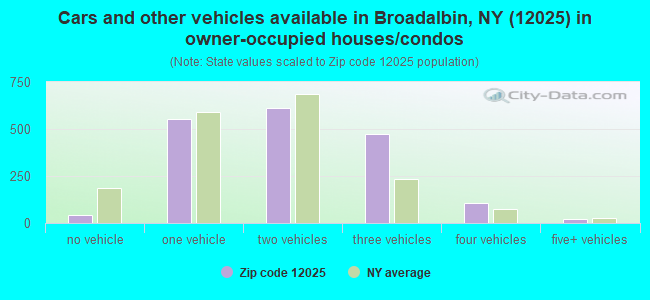 Cars and other vehicles available in Broadalbin, NY (12025) in owner-occupied houses/condos