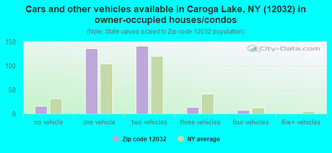 Cars and other vehicles available in Caroga Lake, NY (12032) in owner-occupied houses/condos
