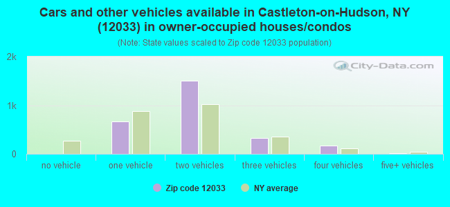 Cars and other vehicles available in Castleton-on-Hudson, NY (12033) in owner-occupied houses/condos