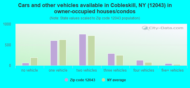 Cars and other vehicles available in Cobleskill, NY (12043) in owner-occupied houses/condos