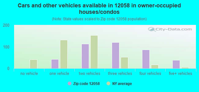 Cars and other vehicles available in 12058 in owner-occupied houses/condos