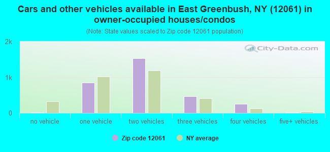 Cars and other vehicles available in East Greenbush, NY (12061) in owner-occupied houses/condos