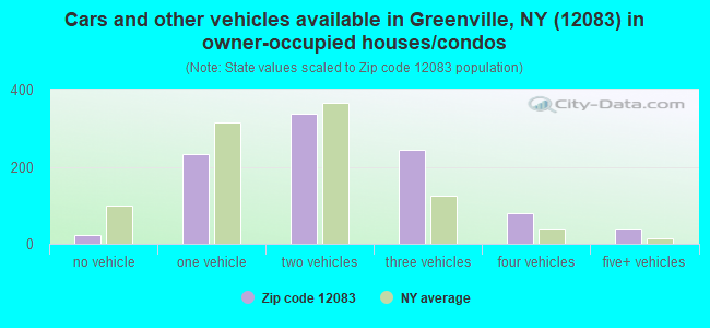 Cars and other vehicles available in Greenville, NY (12083) in owner-occupied houses/condos