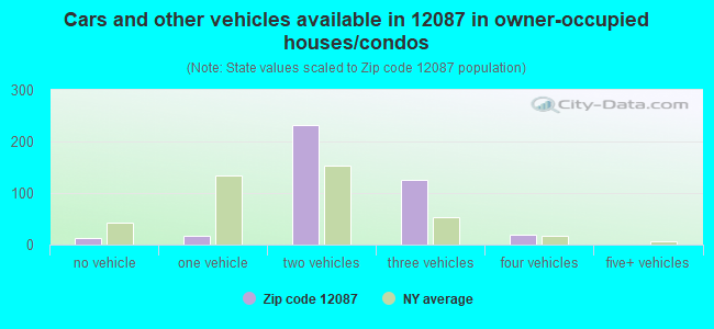Cars and other vehicles available in 12087 in owner-occupied houses/condos