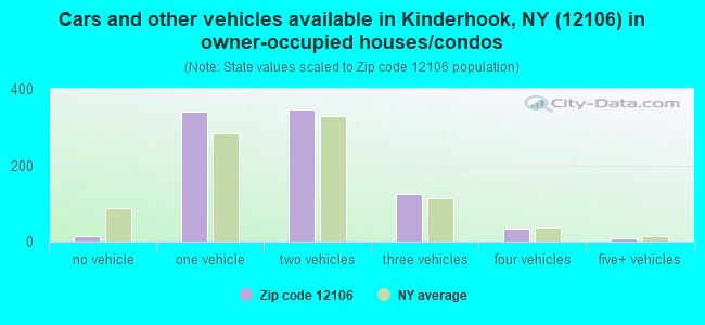 Cars and other vehicles available in Kinderhook, NY (12106) in owner-occupied houses/condos