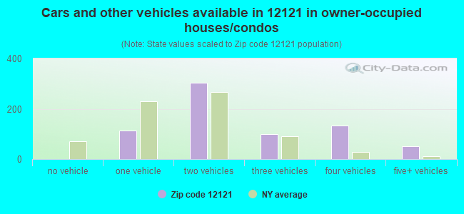 Cars and other vehicles available in 12121 in owner-occupied houses/condos