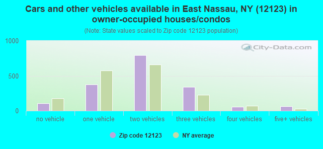 Cars and other vehicles available in East Nassau, NY (12123) in owner-occupied houses/condos