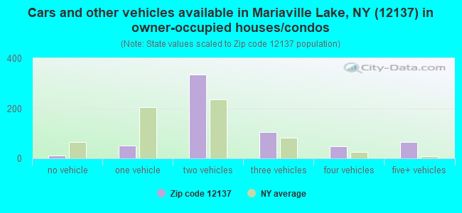 Cars and other vehicles available in Mariaville Lake, NY (12137) in owner-occupied houses/condos
