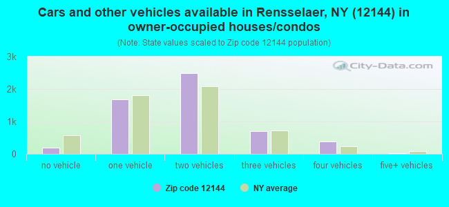 Cars and other vehicles available in Rensselaer, NY (12144) in owner-occupied houses/condos
