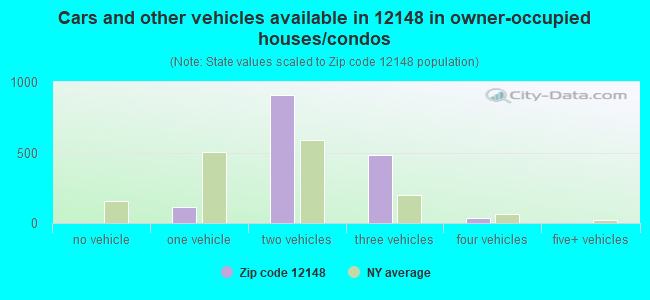 Cars and other vehicles available in 12148 in owner-occupied houses/condos