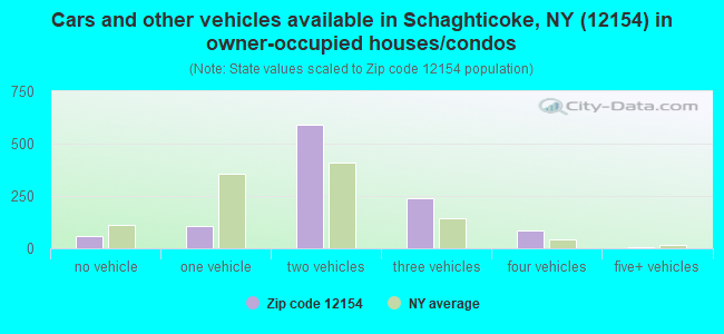Cars and other vehicles available in Schaghticoke, NY (12154) in owner-occupied houses/condos