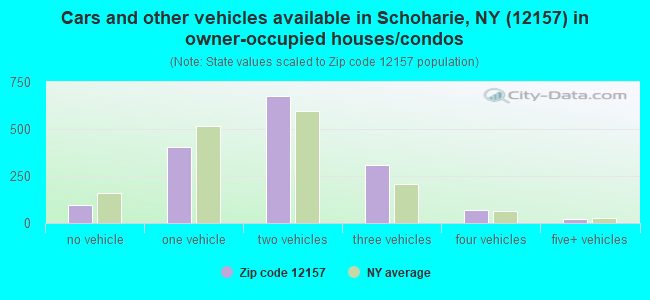 Cars and other vehicles available in Schoharie, NY (12157) in owner-occupied houses/condos