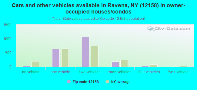 Cars and other vehicles available in Ravena, NY (12158) in owner-occupied houses/condos