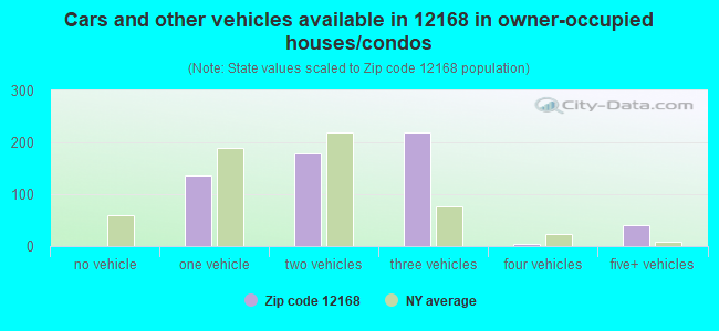 Cars and other vehicles available in 12168 in owner-occupied houses/condos