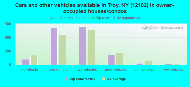 Cars and other vehicles available in Troy, NY (12182) in owner-occupied houses/condos