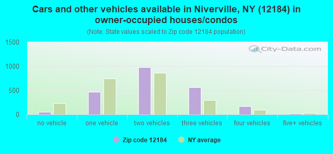 Cars and other vehicles available in Niverville, NY (12184) in owner-occupied houses/condos