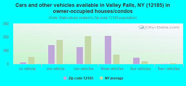 Cars and other vehicles available in Valley Falls, NY (12185) in owner-occupied houses/condos