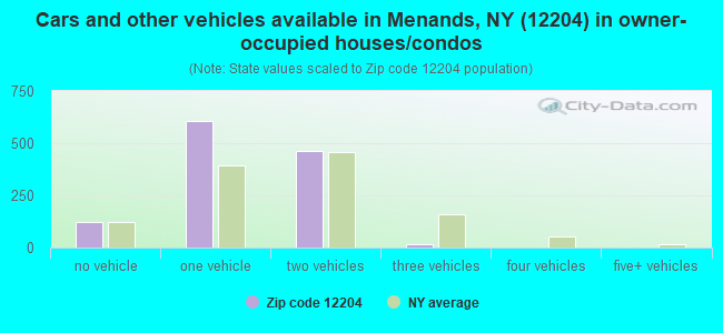 Cars and other vehicles available in Menands, NY (12204) in owner-occupied houses/condos