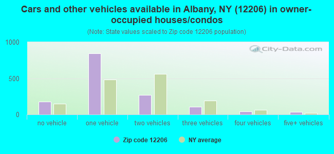 Cars and other vehicles available in Albany, NY (12206) in owner-occupied houses/condos