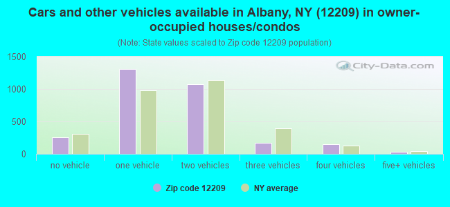 Cars and other vehicles available in Albany, NY (12209) in owner-occupied houses/condos