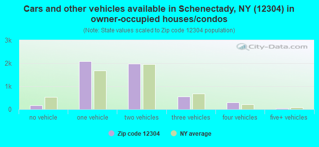 Cars and other vehicles available in Schenectady, NY (12304) in owner-occupied houses/condos