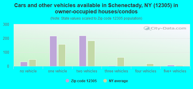 Cars and other vehicles available in Schenectady, NY (12305) in owner-occupied houses/condos