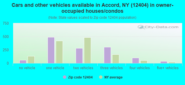 Cars and other vehicles available in Accord, NY (12404) in owner-occupied houses/condos