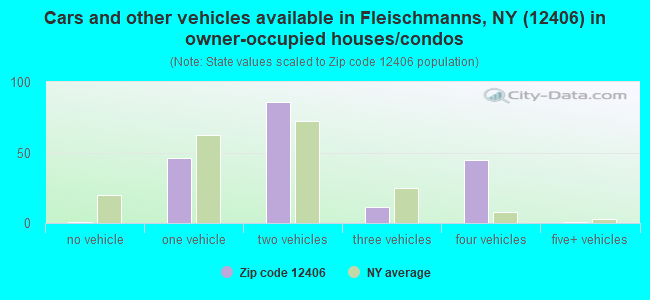 Cars and other vehicles available in Fleischmanns, NY (12406) in owner-occupied houses/condos