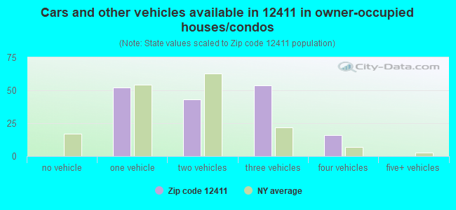 Cars and other vehicles available in 12411 in owner-occupied houses/condos
