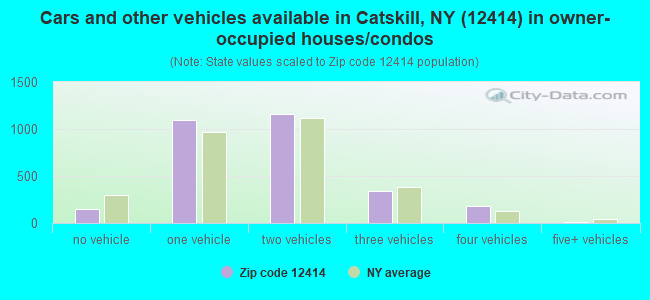 Cars and other vehicles available in Catskill, NY (12414) in owner-occupied houses/condos