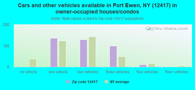 Cars and other vehicles available in Port Ewen, NY (12417) in owner-occupied houses/condos